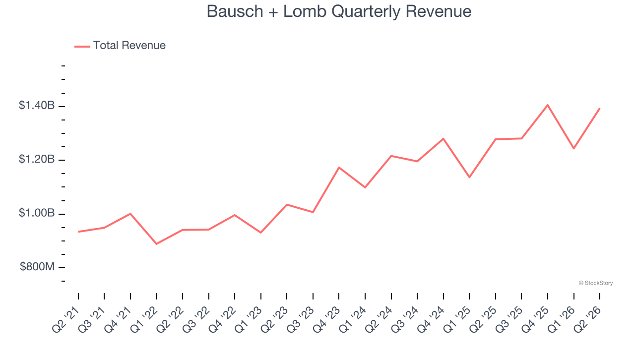 Bausch + Lomb Quarterly Revenue
