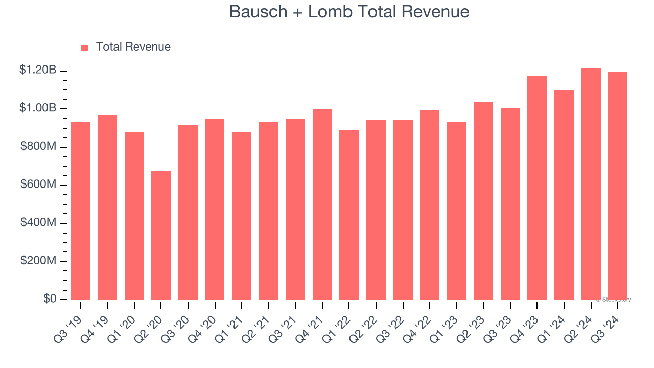 Bausch + Lomb Total Revenue