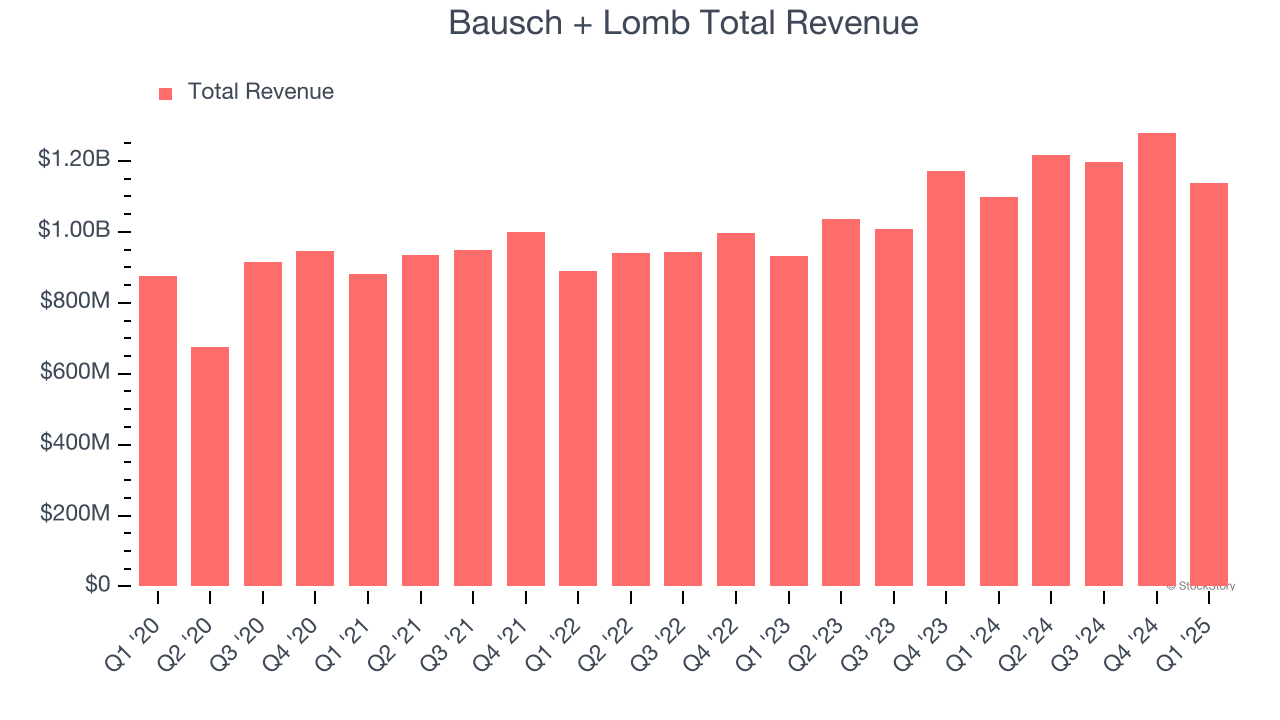 Bausch + Lomb Total Revenue