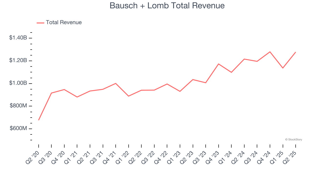 Bausch + Lomb Total Revenue