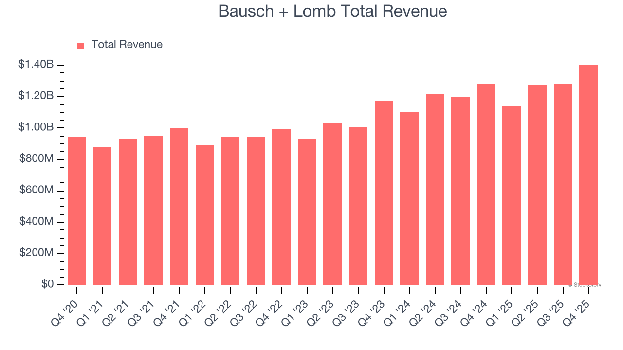 Bausch + Lomb Total Revenue