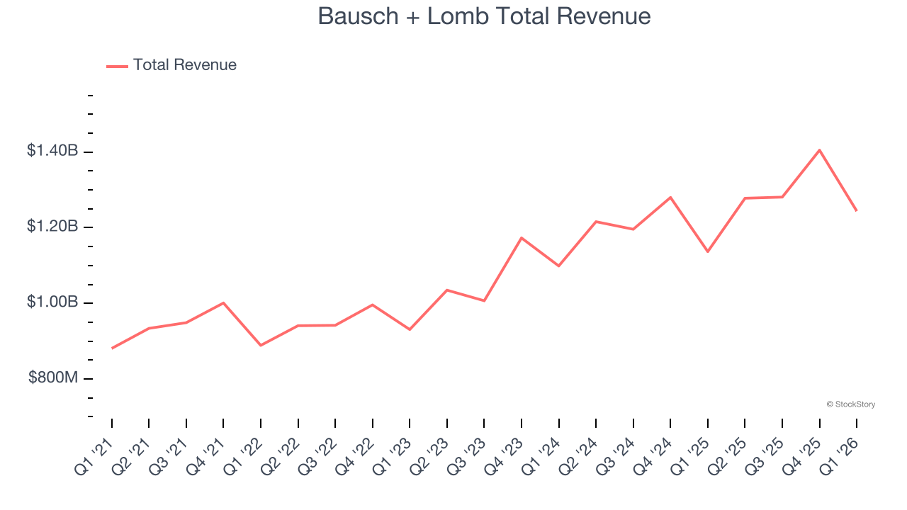 Bausch + Lomb Total Revenue