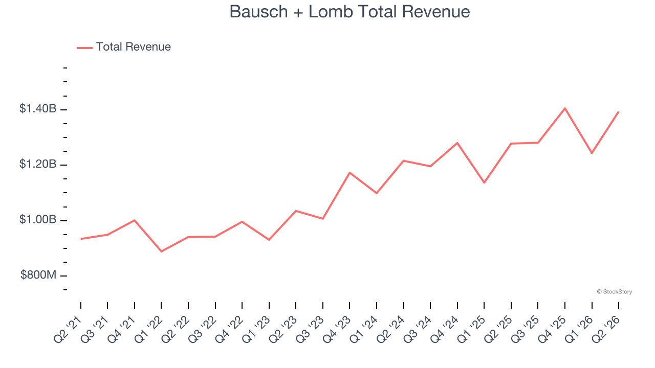 Bausch + Lomb Total Revenue