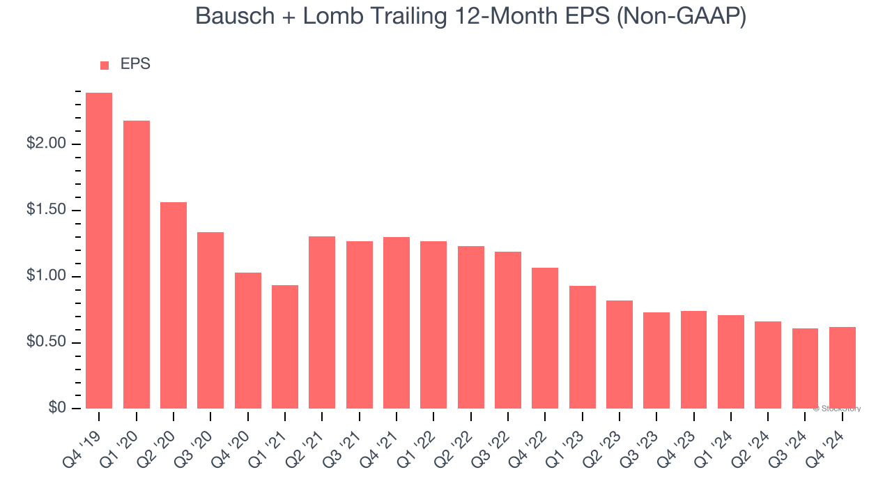 Bausch + Lomb Trailing 12-Month EPS (Non-GAAP)