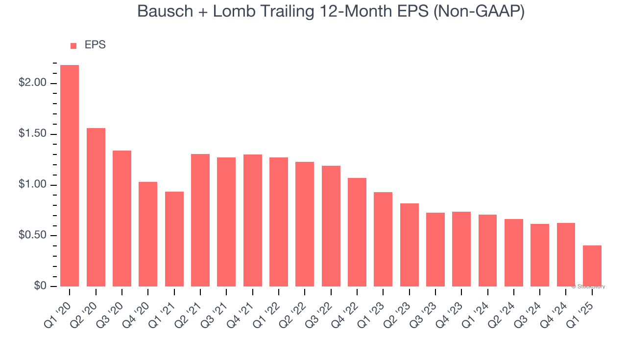 Bausch + Lomb Trailing 12-Month EPS (Non-GAAP)