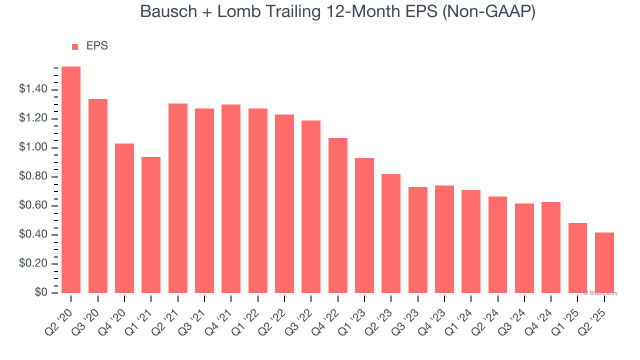 Bausch + Lomb Trailing 12-Month EPS (Non-GAAP)