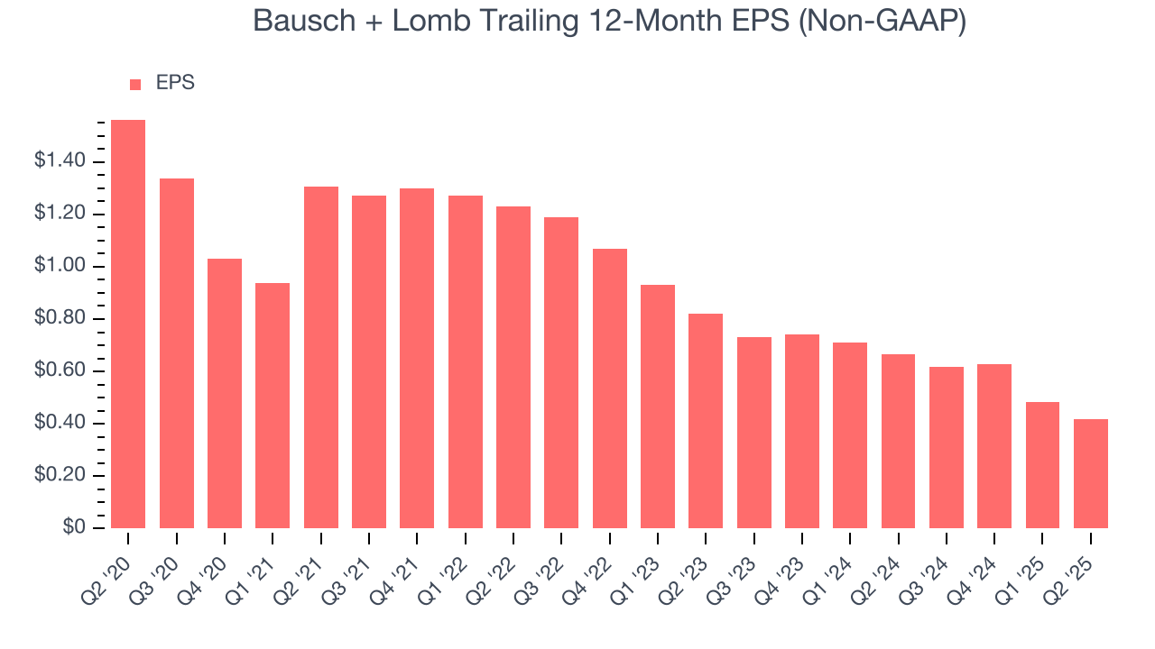 Bausch + Lomb Trailing 12-Month EPS (Non-GAAP)