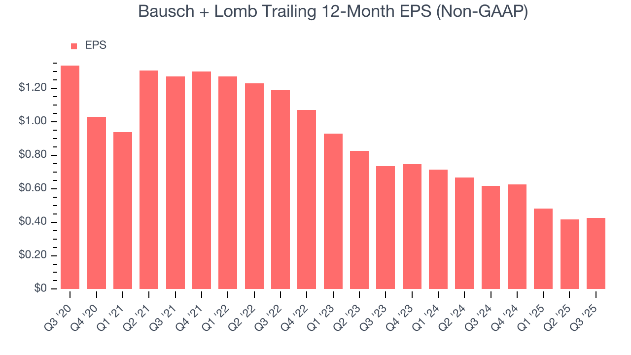 Bausch + Lomb Trailing 12-Month EPS (Non-GAAP)