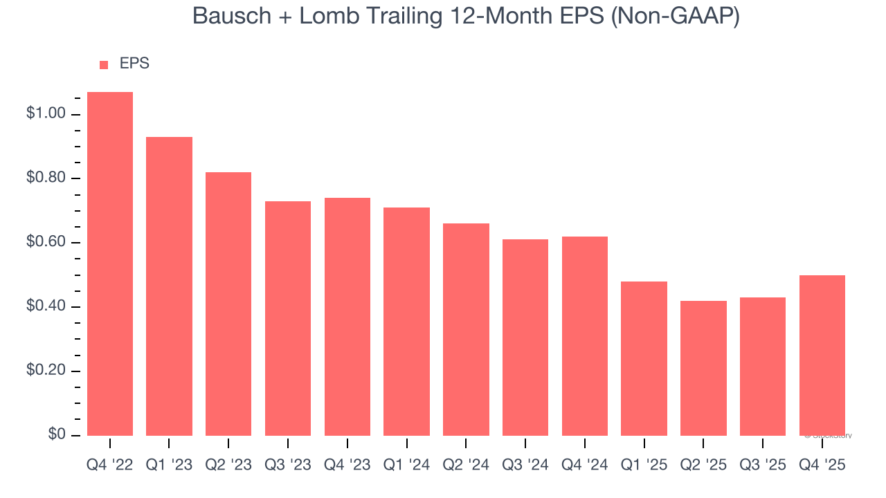 Bausch + Lomb Trailing 12-Month EPS (Non-GAAP)