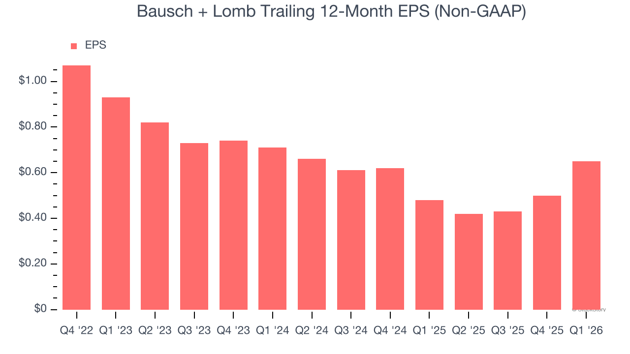 Bausch + Lomb Trailing 12-Month EPS (Non-GAAP)