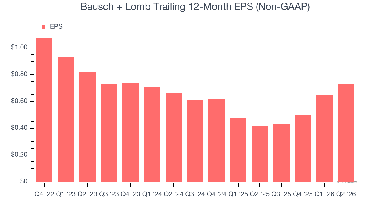 Bausch + Lomb Trailing 12-Month EPS (Non-GAAP)