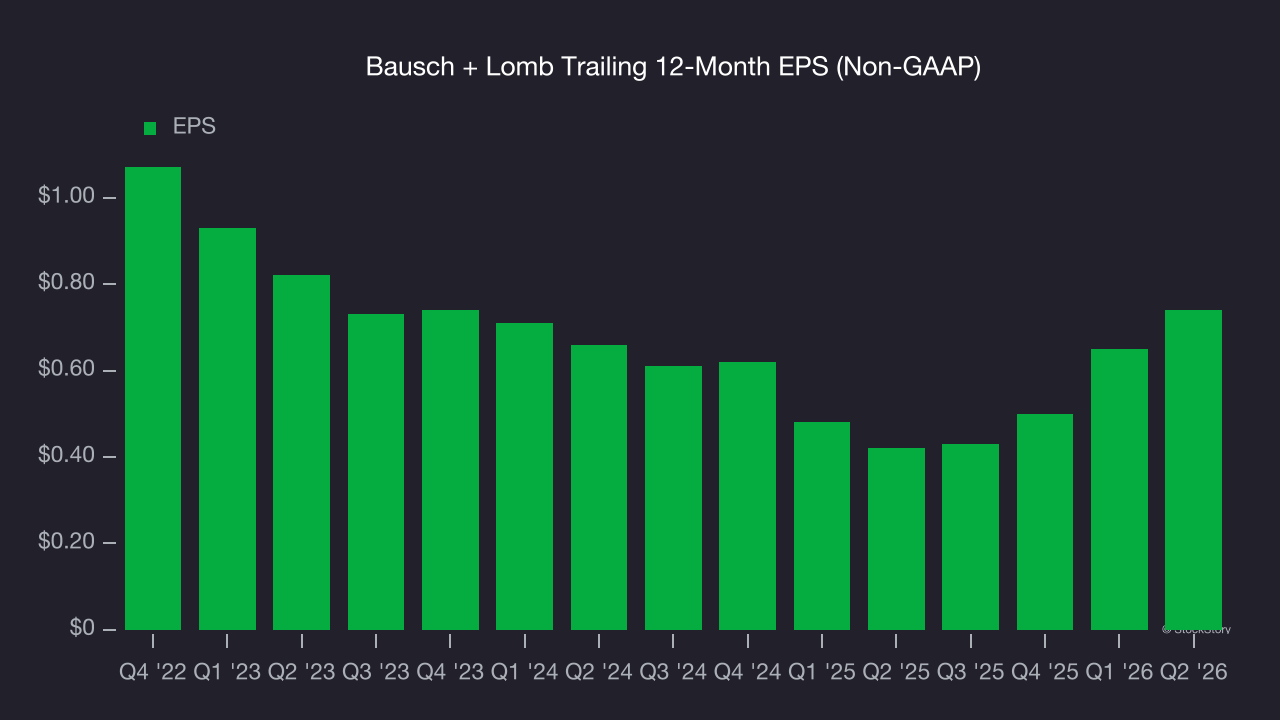 Bausch + Lomb Trailing 12-Month EPS (Non-GAAP)