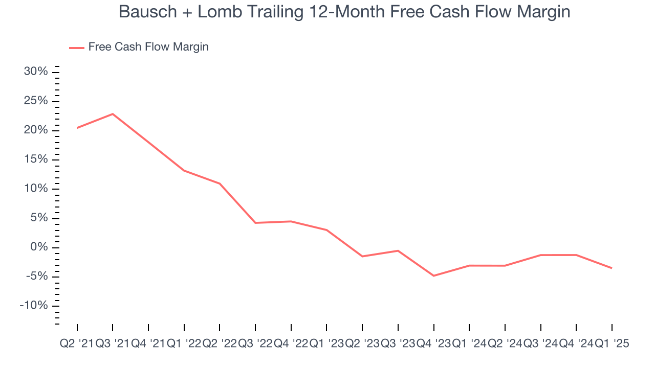 Bausch + Lomb Trailing 12-Month Free Cash Flow Margin