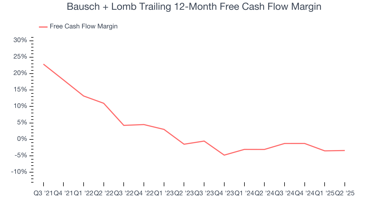 Bausch + Lomb Trailing 12-Month Free Cash Flow Margin