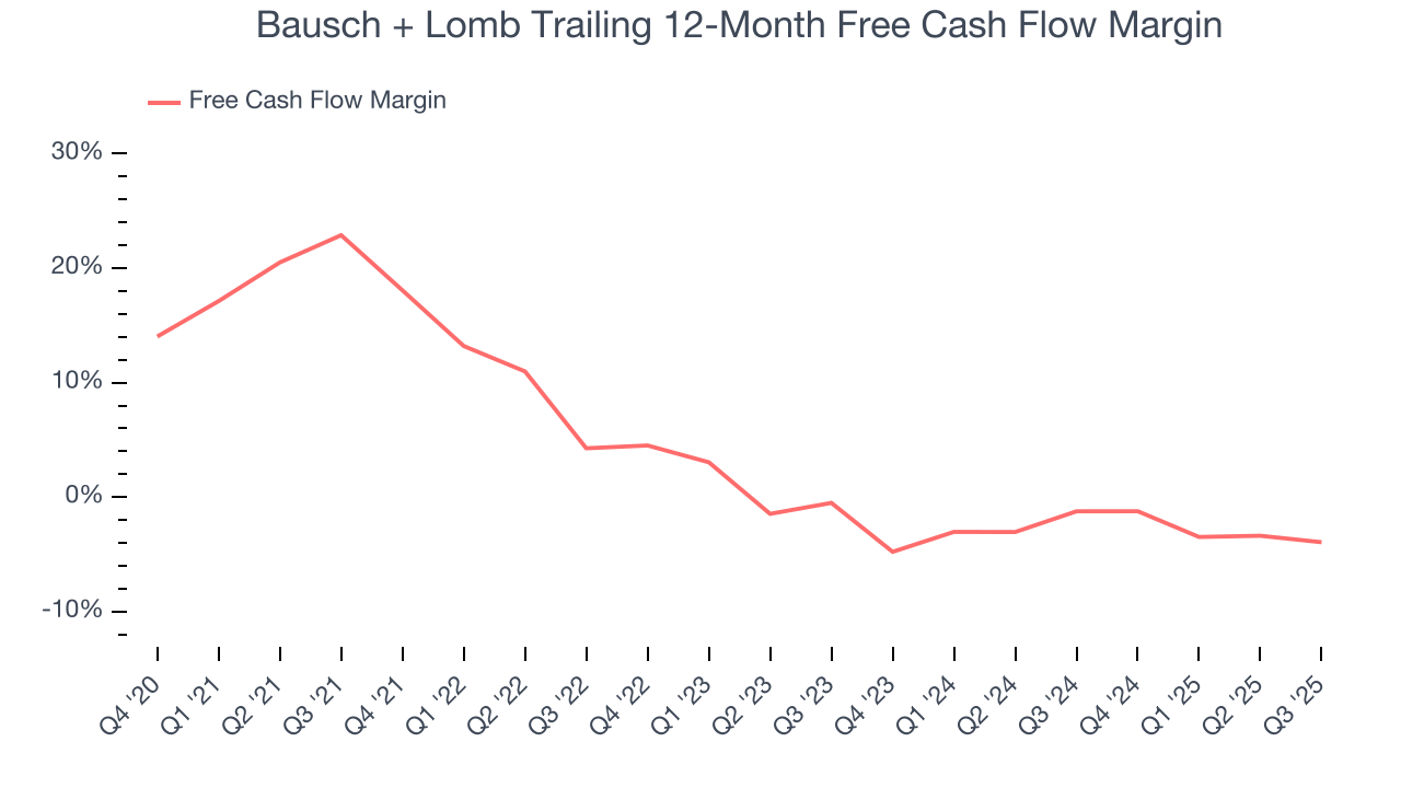 Bausch + Lomb Trailing 12-Month Free Cash Flow Margin