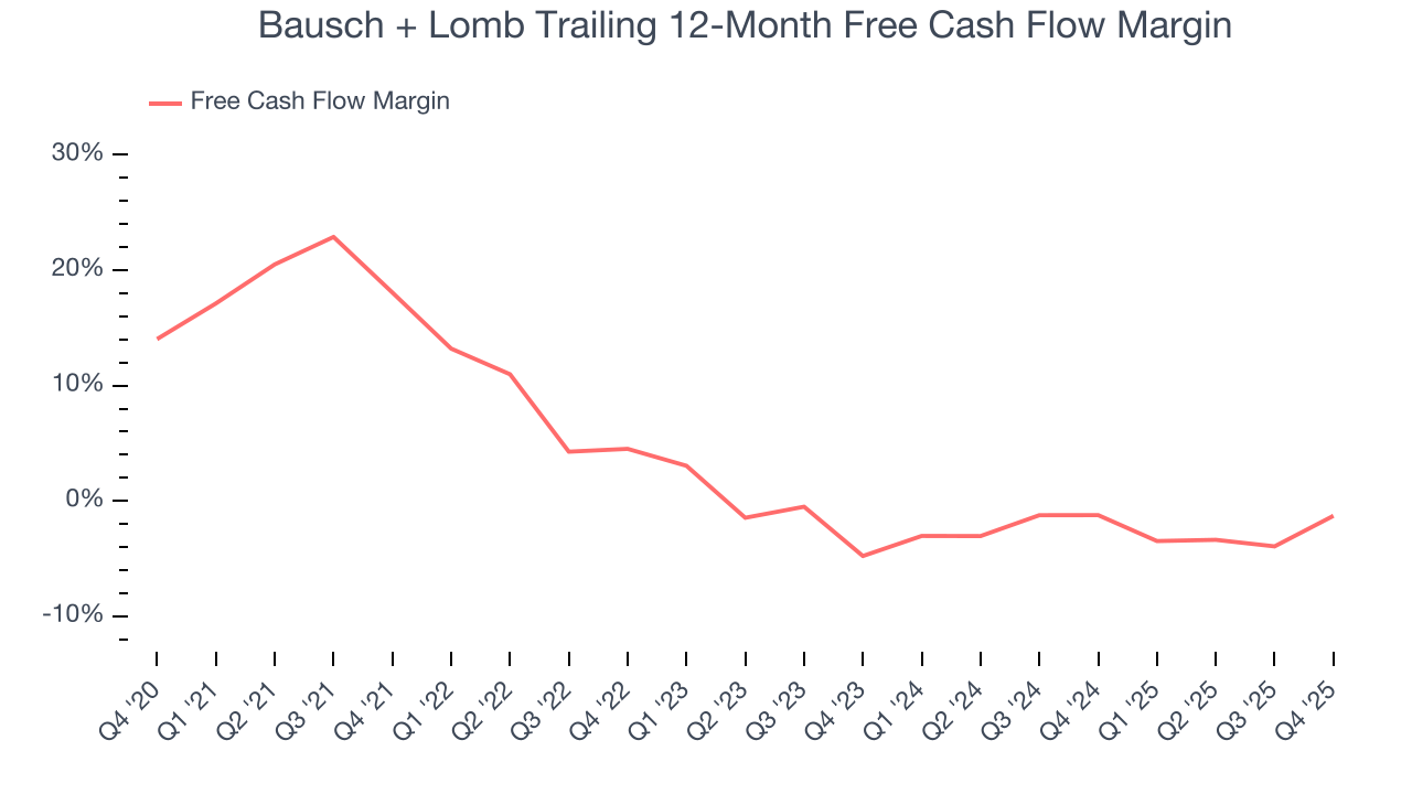 Bausch + Lomb Trailing 12-Month Free Cash Flow Margin
