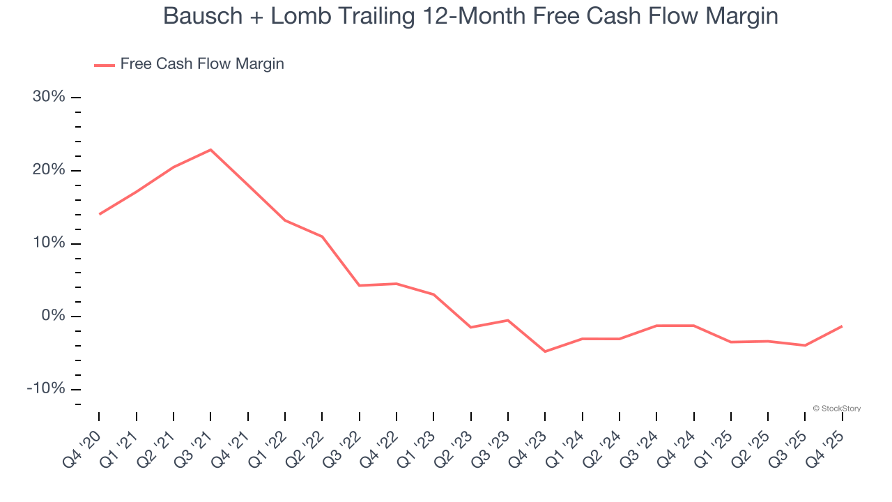 Bausch + Lomb Trailing 12-Month Free Cash Flow Margin