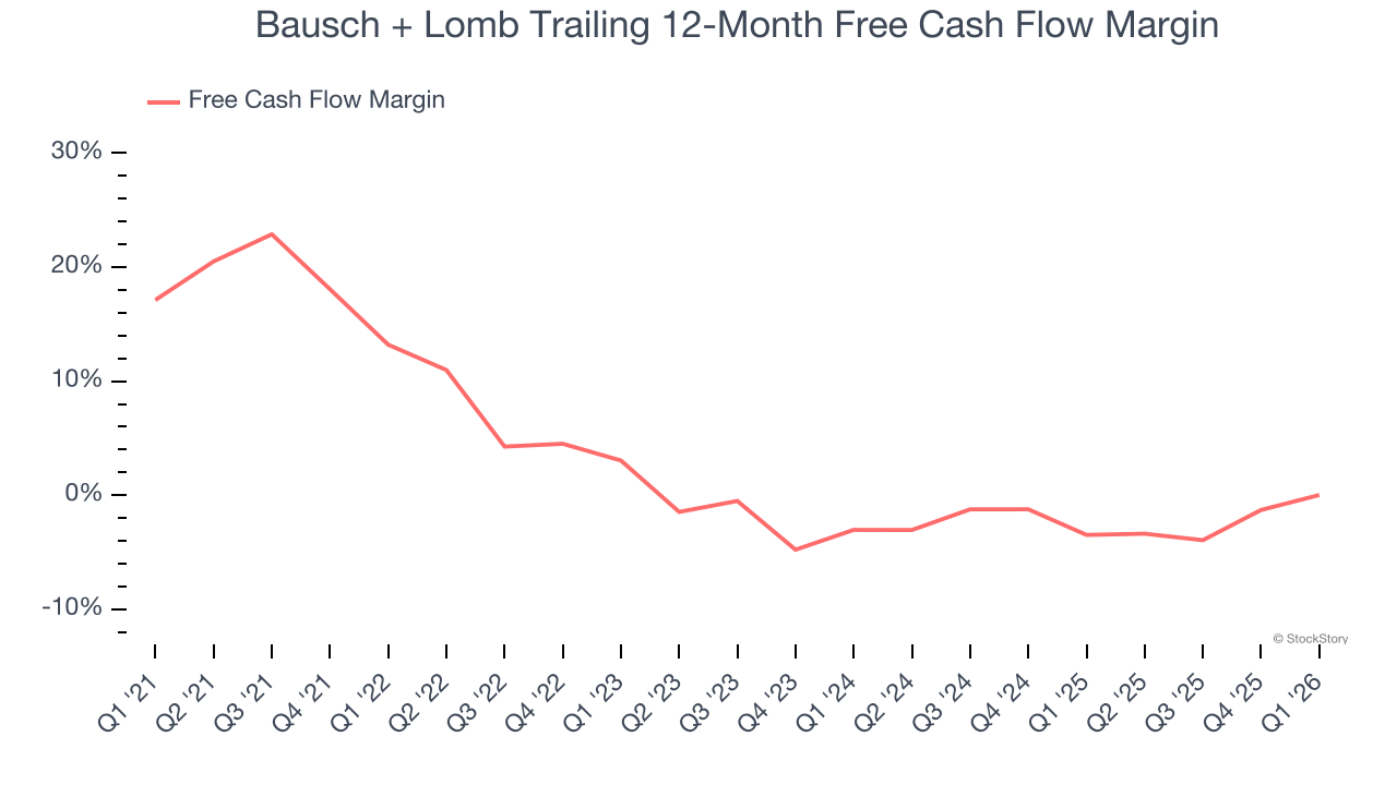 Bausch + Lomb Trailing 12-Month Free Cash Flow Margin