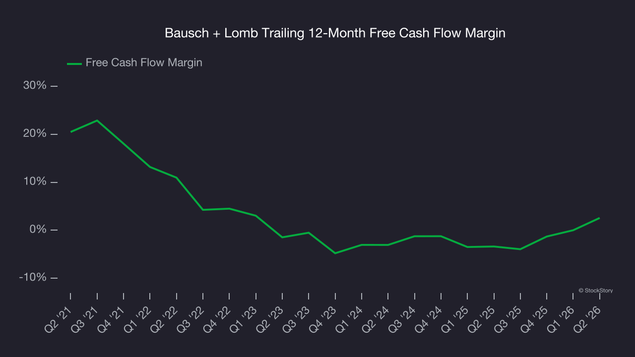Bausch + Lomb Trailing 12-Month Free Cash Flow Margin