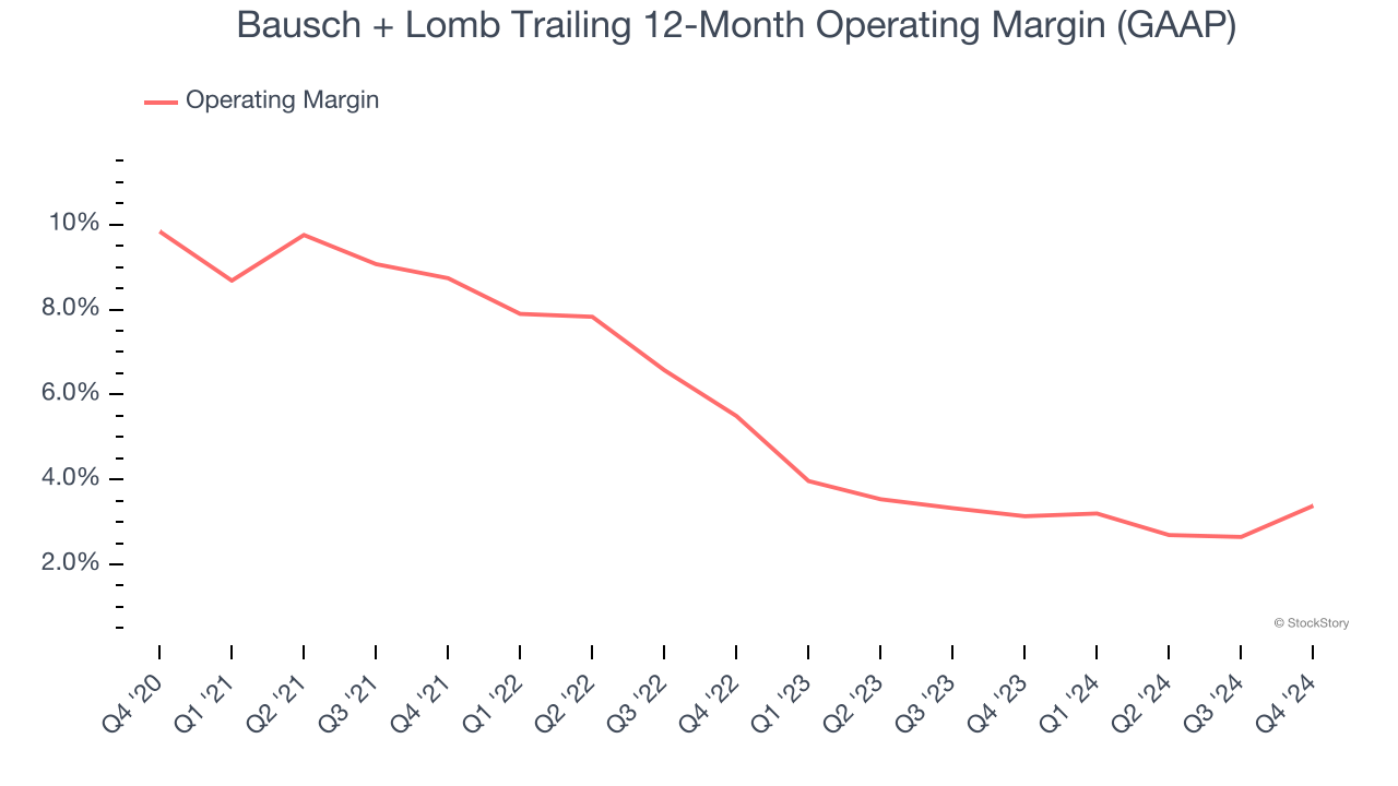 Bausch + Lomb Trailing 12-Month Operating Margin (GAAP)