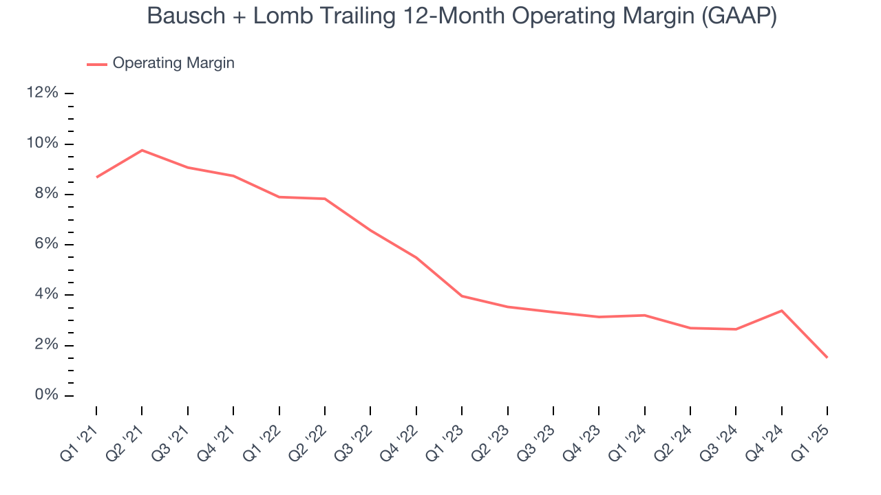 Bausch + Lomb Trailing 12-Month Operating Margin (GAAP)