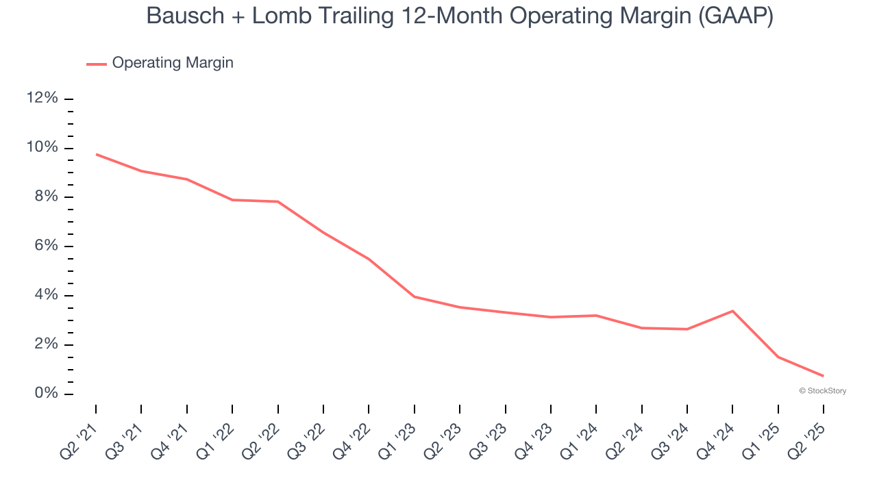 Bausch + Lomb Trailing 12-Month Operating Margin (GAAP)