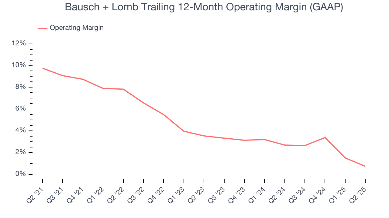 Bausch + Lomb Trailing 12-Month Operating Margin (GAAP)