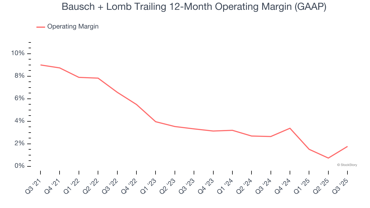 Bausch + Lomb Trailing 12-Month Operating Margin (GAAP)