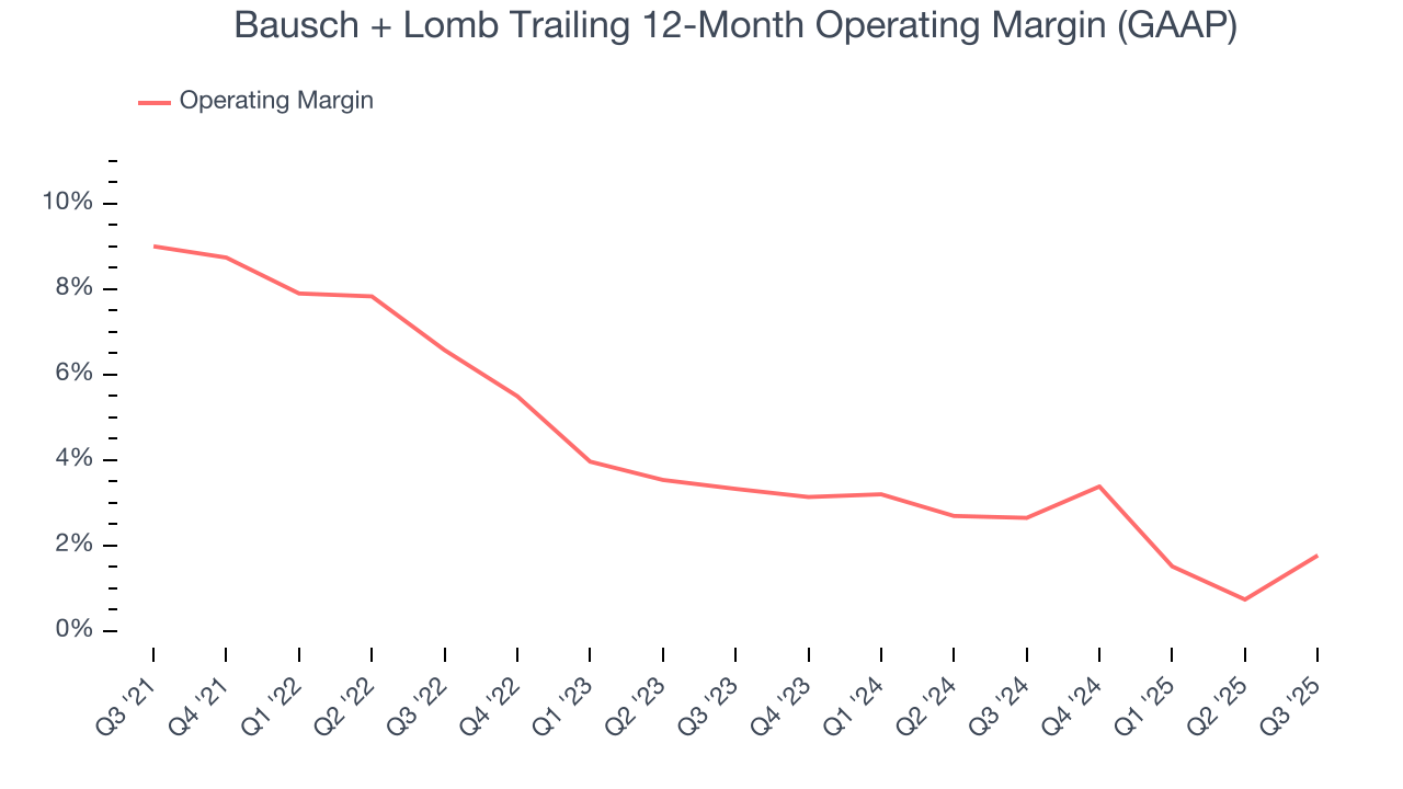 Bausch + Lomb Trailing 12-Month Operating Margin (GAAP)