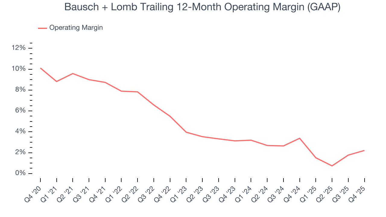 Bausch + Lomb Trailing 12-Month Operating Margin (GAAP)