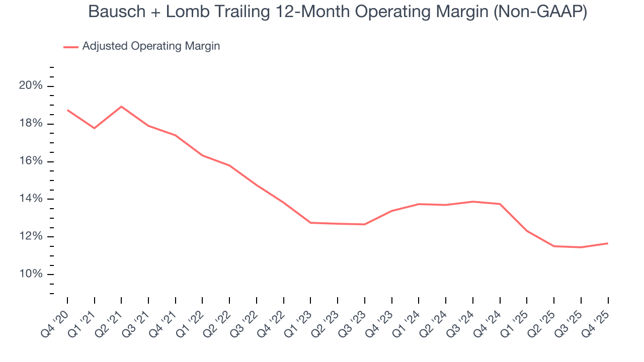 Bausch + Lomb Trailing 12-Month Operating Margin (Non-GAAP)