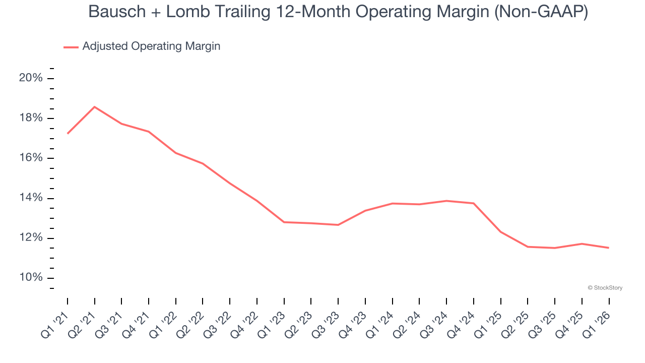 Bausch + Lomb Trailing 12-Month Operating Margin (Non-GAAP)