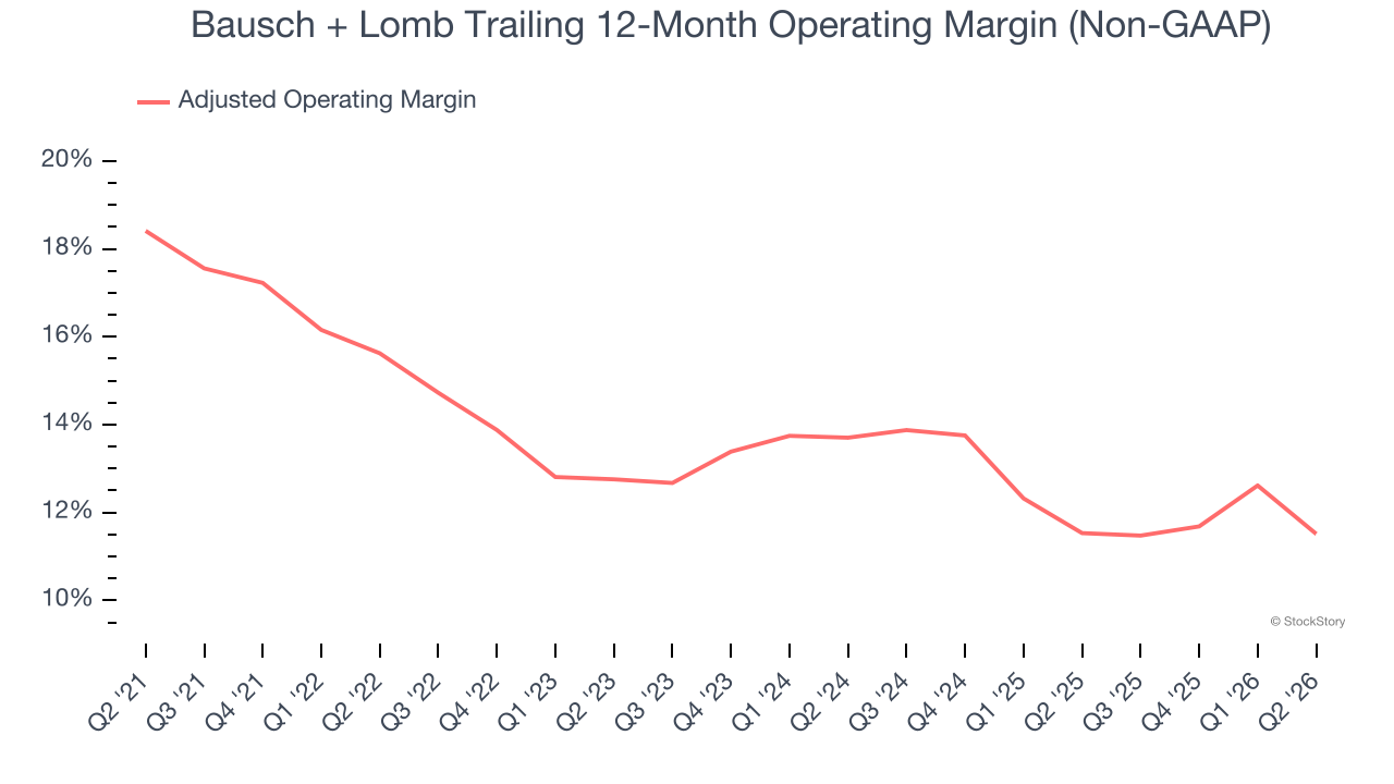 Bausch + Lomb Trailing 12-Month Operating Margin (Non-GAAP)