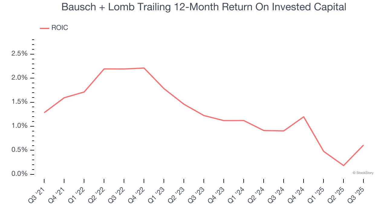 Bausch + Lomb Trailing 12-Month Return On Invested Capital