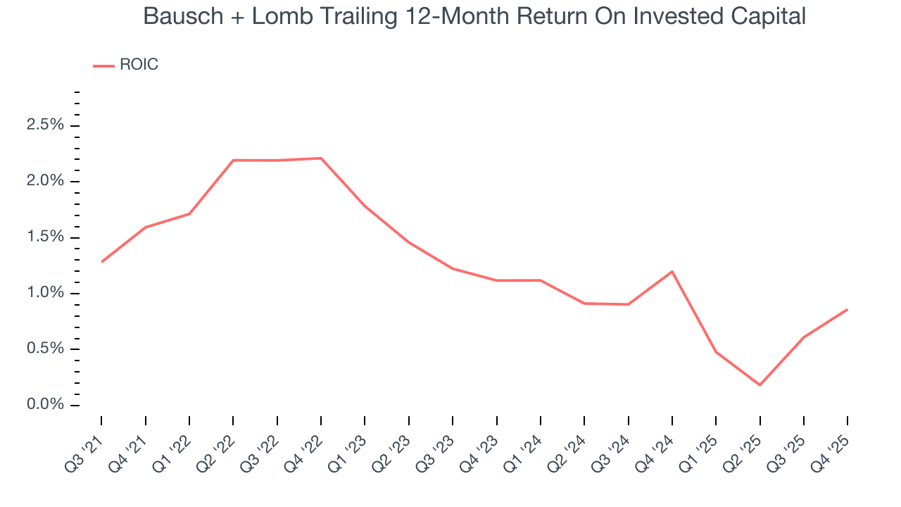 Bausch + Lomb Trailing 12-Month Return On Invested Capital