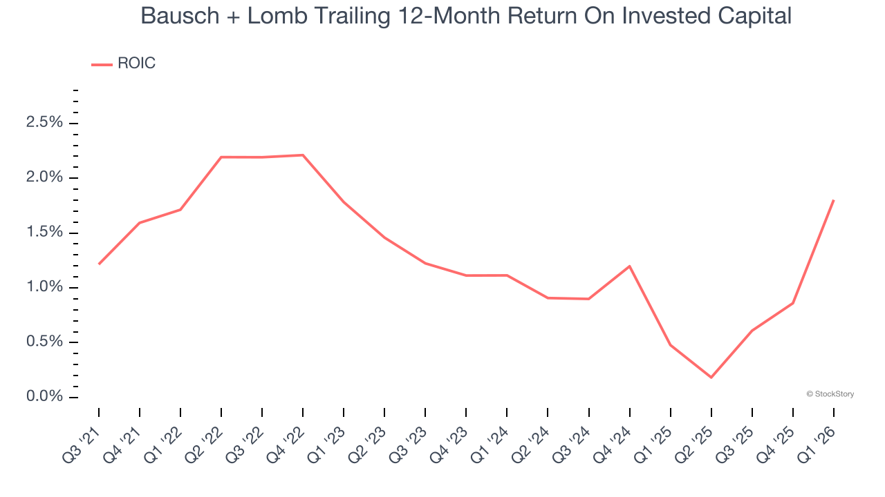 Bausch + Lomb Trailing 12-Month Return On Invested Capital