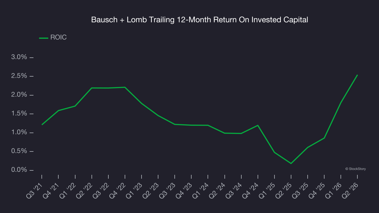 Bausch + Lomb Trailing 12-Month Return On Invested Capital