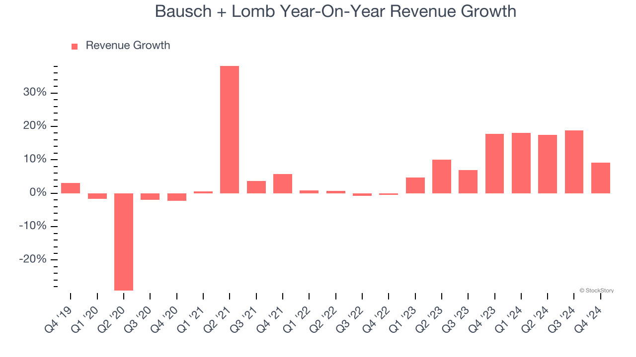 Bausch + Lomb Year-On-Year Revenue Growth