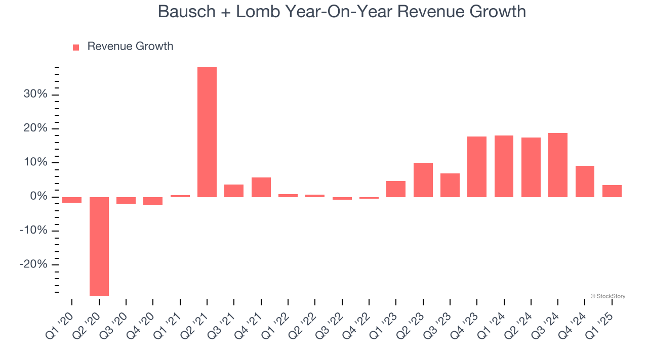 Bausch + Lomb Year-On-Year Revenue Growth