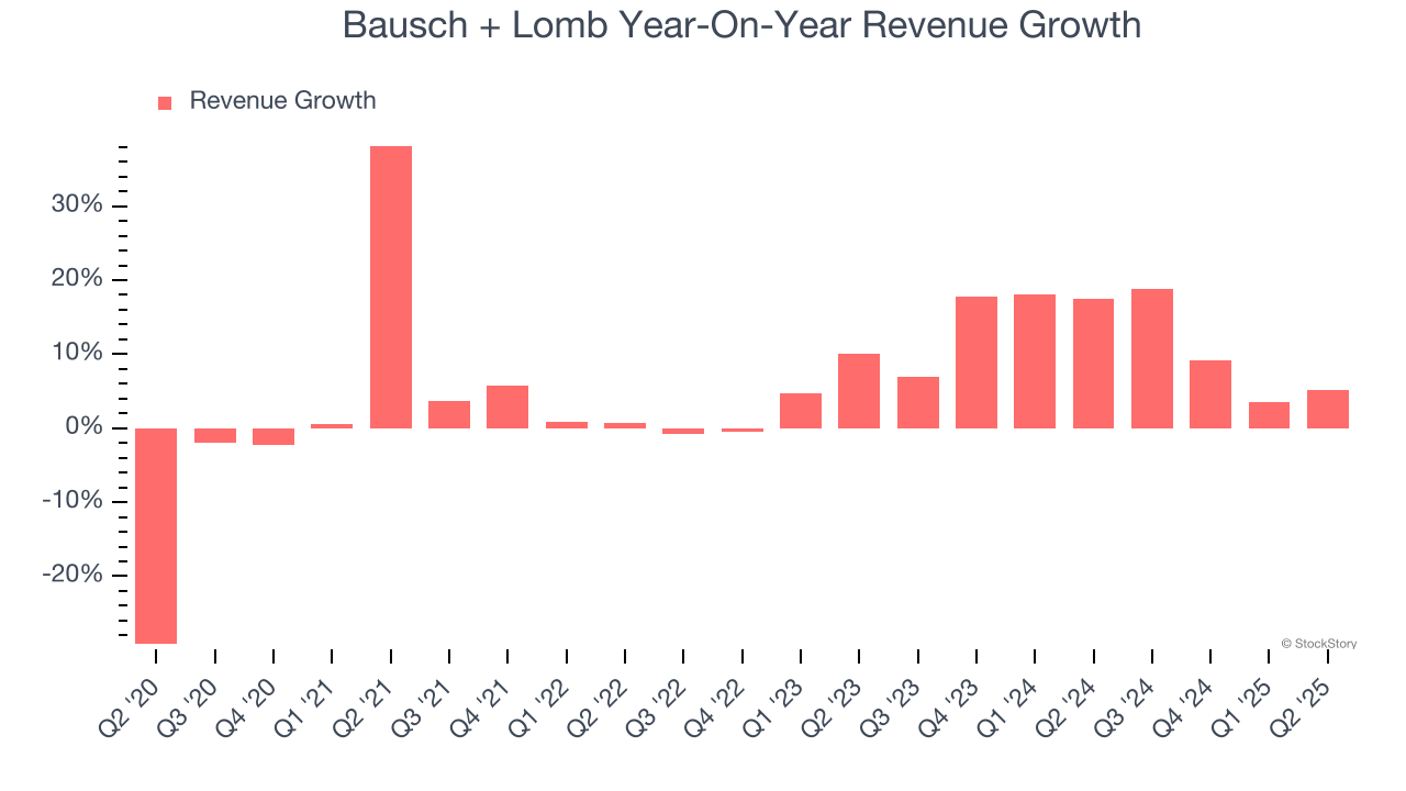 Bausch + Lomb Year-On-Year Revenue Growth