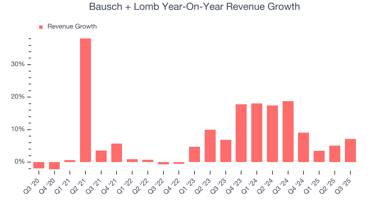 Bausch + Lomb Year-On-Year Revenue Growth