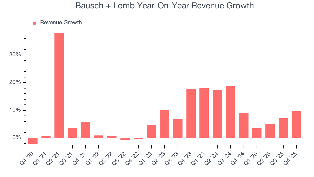 Bausch + Lomb Year-On-Year Revenue Growth
