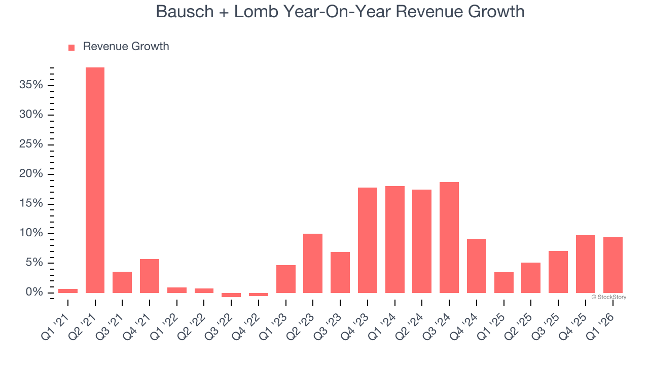 Bausch + Lomb Year-On-Year Revenue Growth