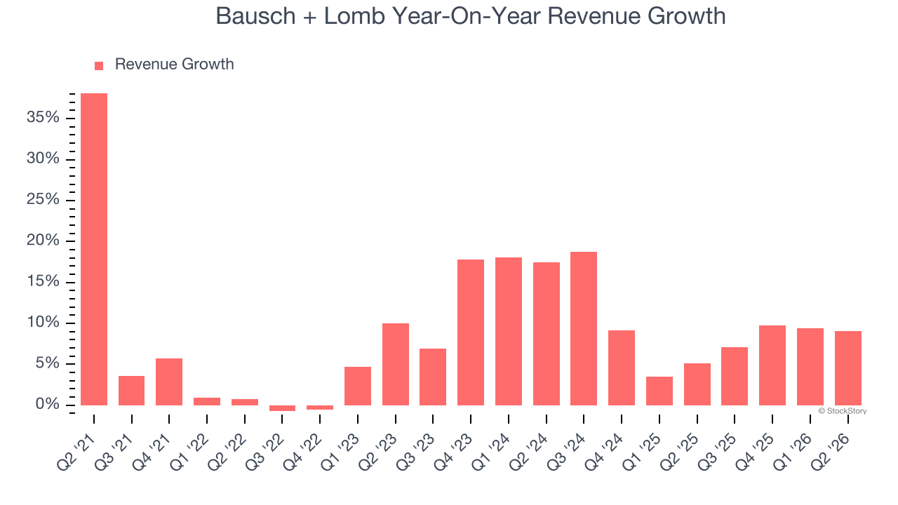 Bausch + Lomb Year-On-Year Revenue Growth