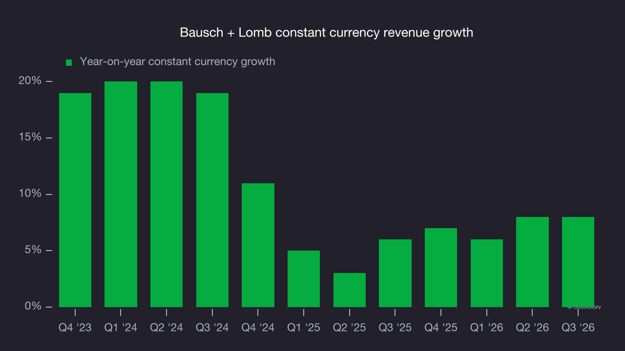 Bausch + Lomb constant currency revenue growth