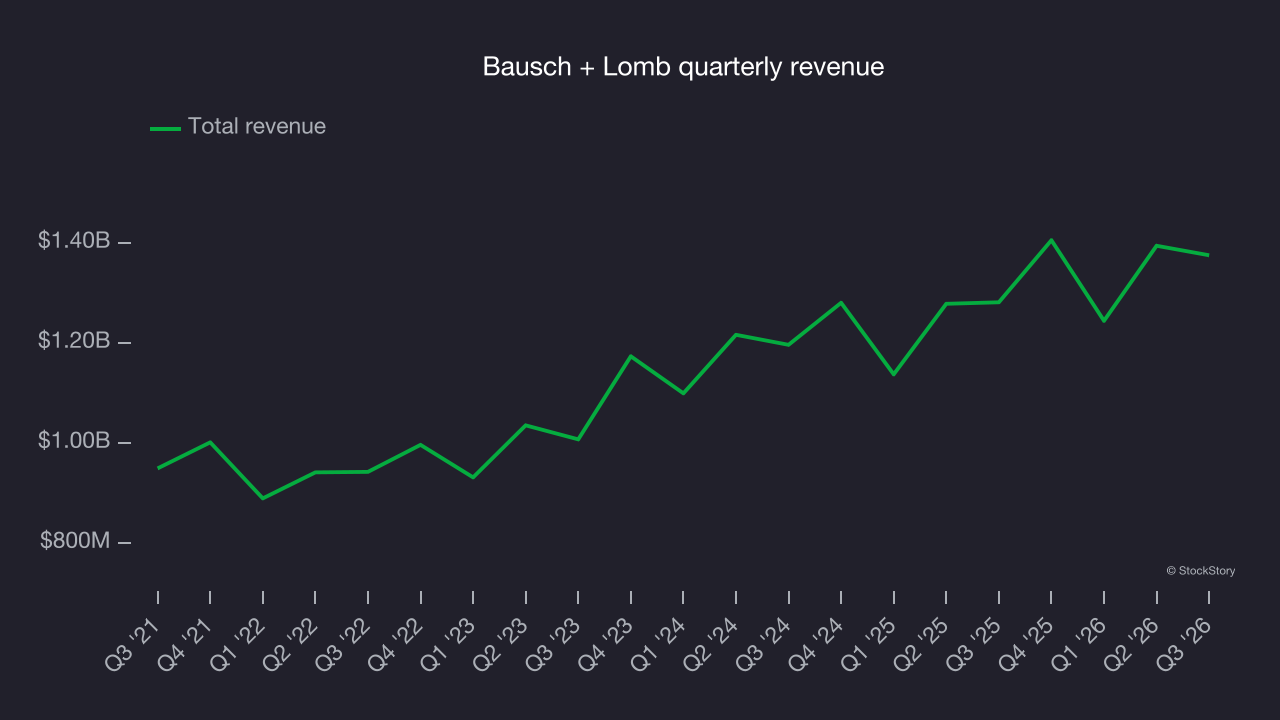 Bausch + Lomb quarterly revenue