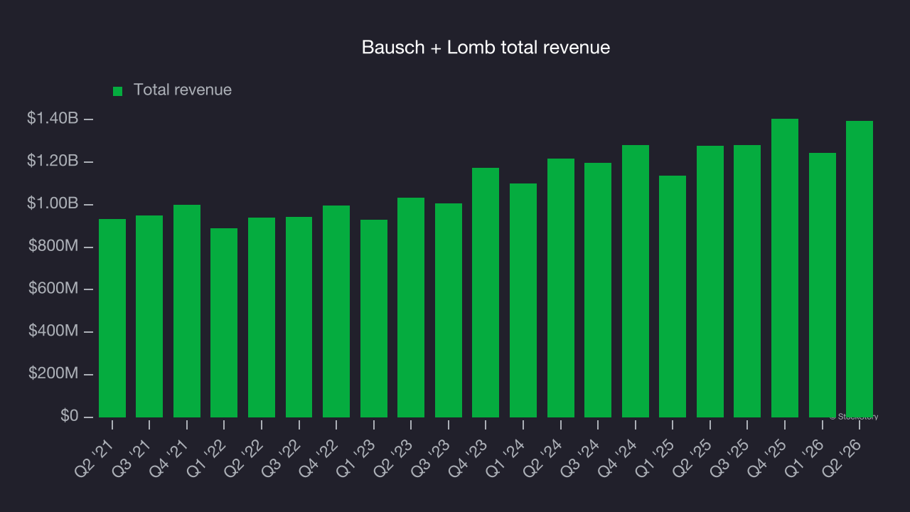 Bausch + Lomb total revenue