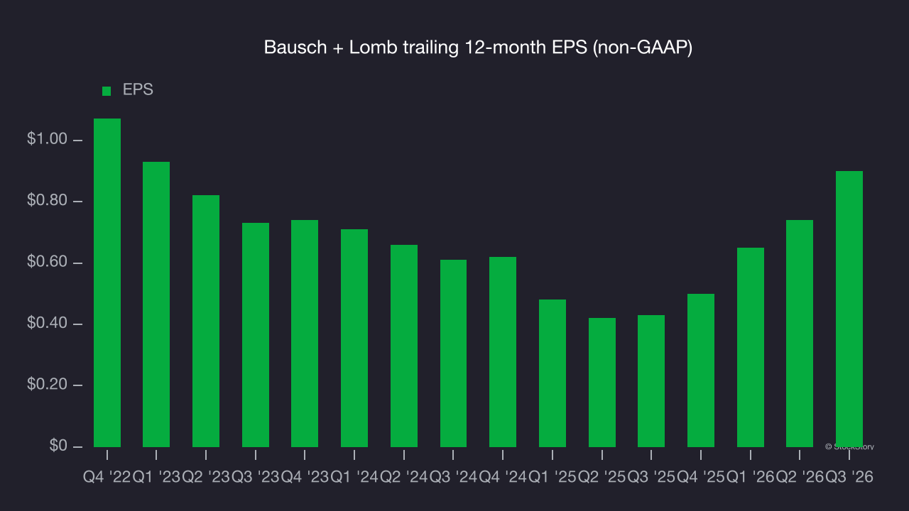 Bausch + Lomb trailing 12-month EPS (non-GAAP)