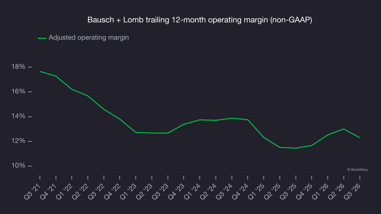 Bausch + Lomb trailing 12-month operating margin (non-GAAP)