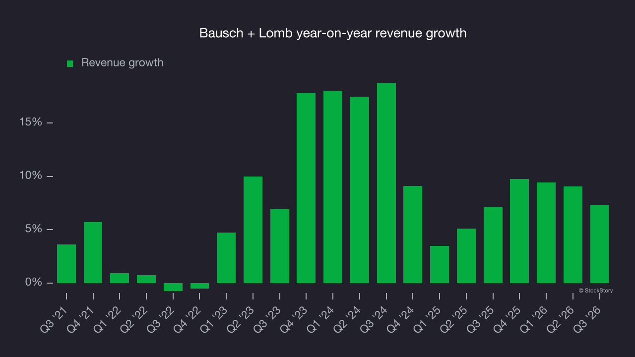 Bausch + Lomb year-on-year revenue growth
